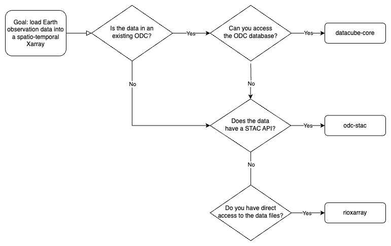 ../_images/stac-or-core.png